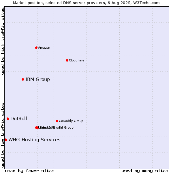 Market position of IBM Group vs. DotRoll vs. WHG Hosting Services