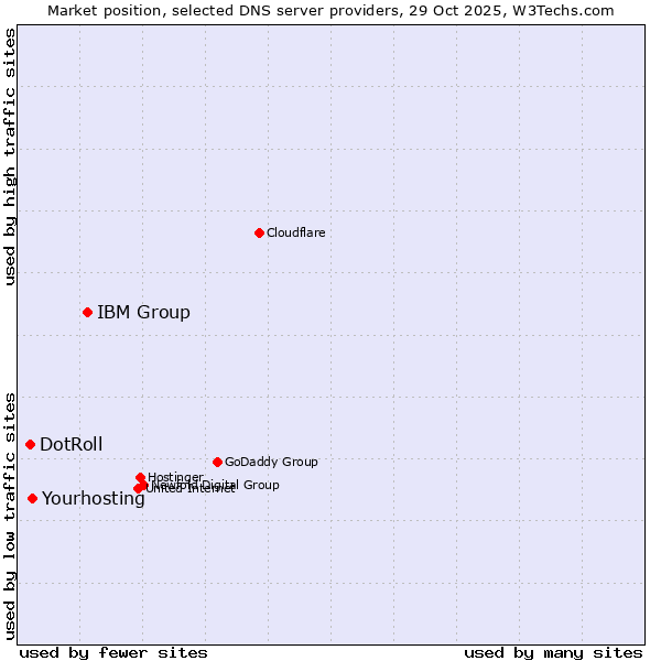 Market position of IBM Group vs. Yourhosting vs. DotRoll
