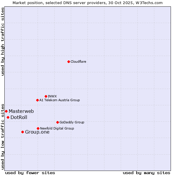 Market position of Group.one vs. DotRoll vs. Masterweb
