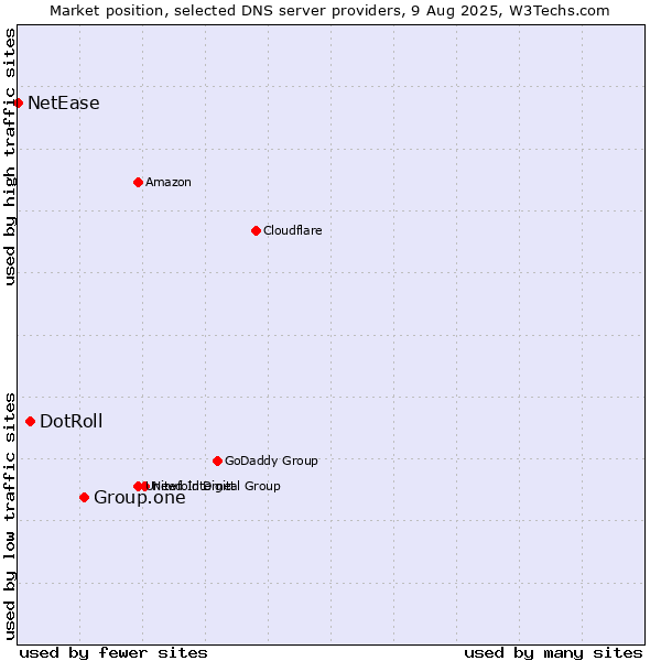 Market position of Group.one vs. DotRoll vs. NetEase