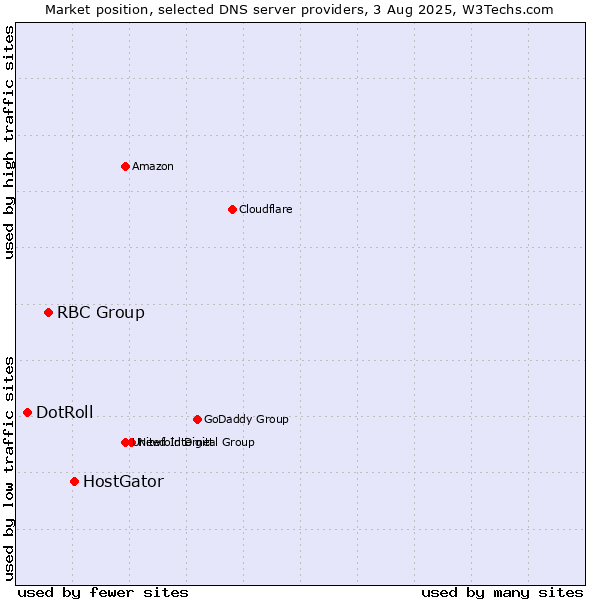 Market position of HostGator vs. RBC Group vs. DotRoll