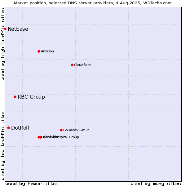 Market position of RBC Group vs. DotRoll vs. NetEase