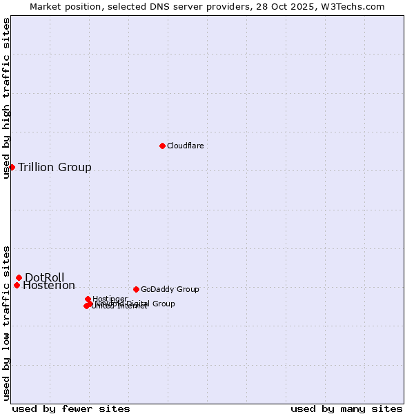 Market position of DotRoll vs. Hosterion vs. Trillion Group