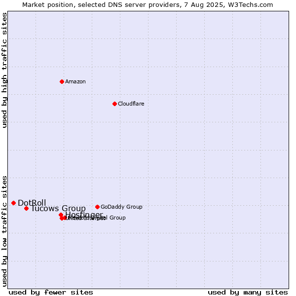 Market position of Hostinger vs. Tucows Group vs. DotRoll
