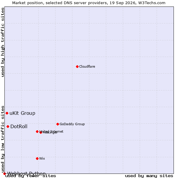 Market position of DotRoll vs. uKit Group vs. Webhost Python