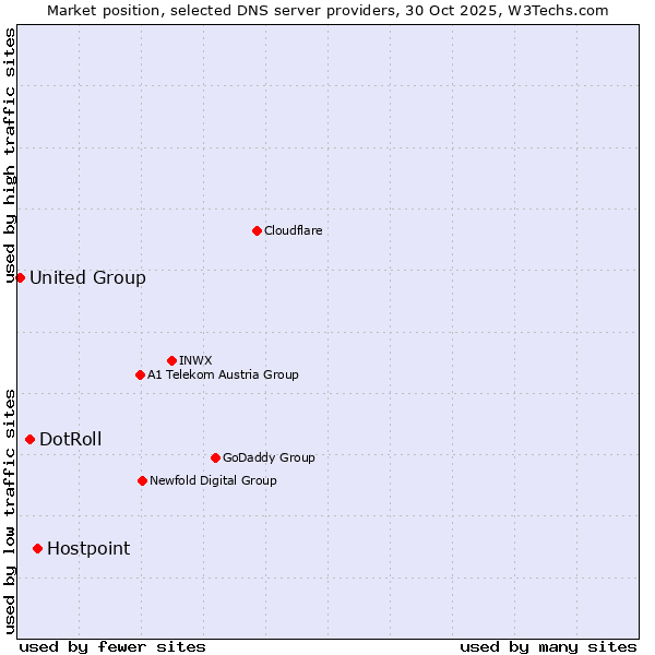 Market position of Hostpoint vs. DotRoll vs. United Group