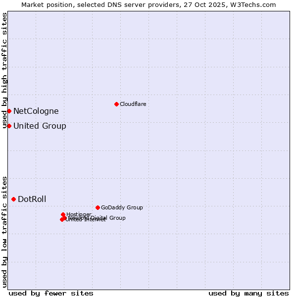 Market position of DotRoll vs. NetCologne vs. United Group