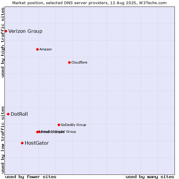 Market position of HostGator vs. DotRoll vs. Verizon Group