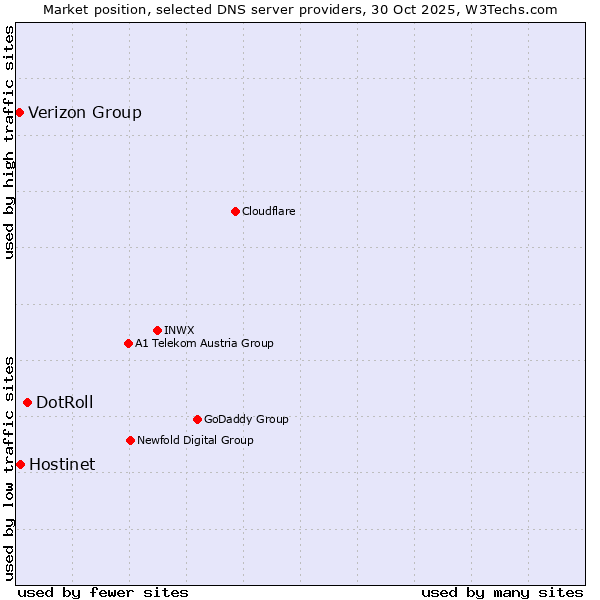 Market position of DotRoll vs. Hostinet vs. Verizon Group