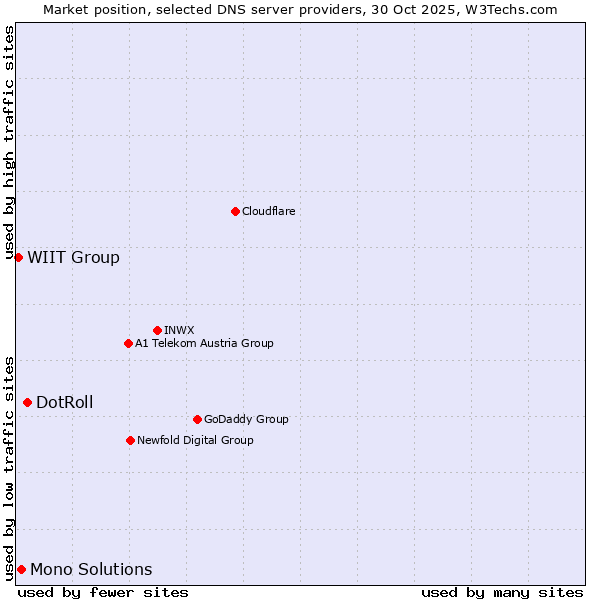 Market position of DotRoll vs. Mono Solutions vs. WIIT Group