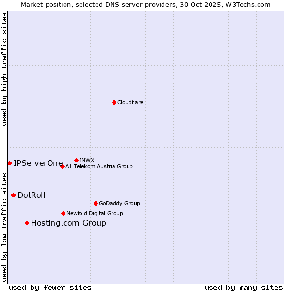 Market position of Hosting.com Group vs. DotRoll vs. IPServerOne