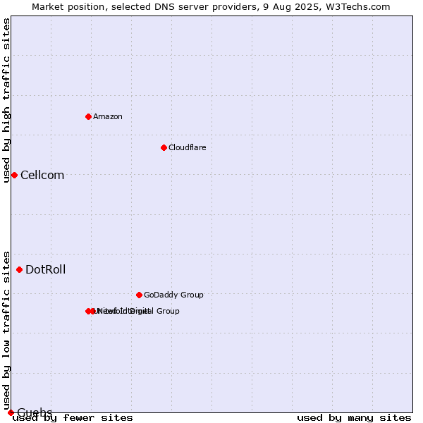 Market position of DotRoll vs. Cellcom vs. Guebs