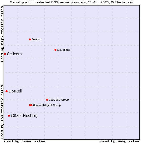 Market position of Güzel Hosting vs. DotRoll vs. Cellcom