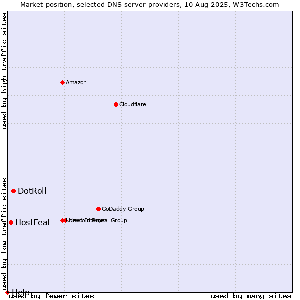 Market position of DotRoll vs. HostFeat vs. Help