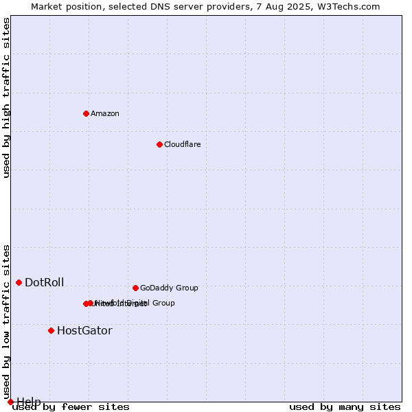 Market position of HostGator vs. DotRoll vs. Help