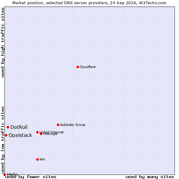 Market position of DotRoll vs. Opalstack vs. Help
