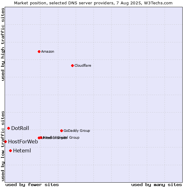 Market position of Heteml vs. DotRoll vs. HostForWeb
