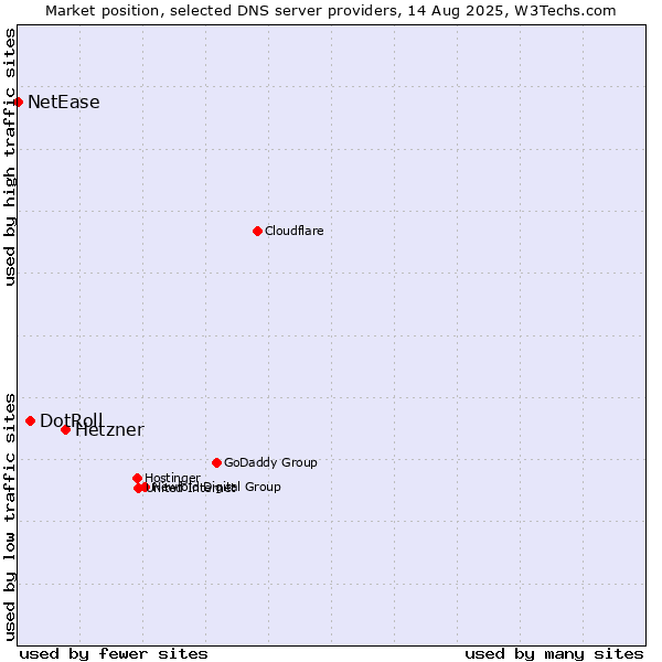 Market position of Hetzner vs. DotRoll vs. NetEase