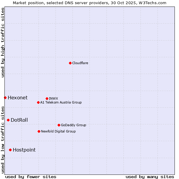 Market position of Hostpoint vs. DotRoll vs. Hexonet