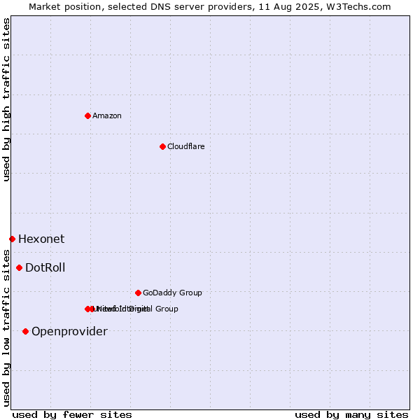 Market position of Openprovider vs. DotRoll vs. Hexonet