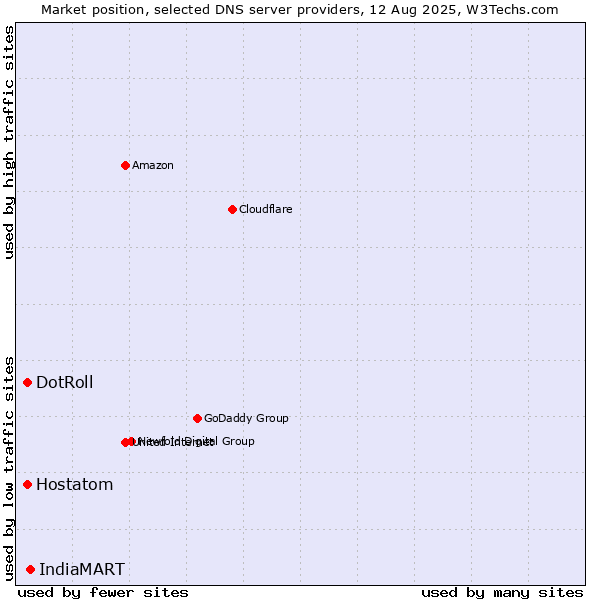 Market position of IndiaMART vs. DotRoll vs. Hostatom