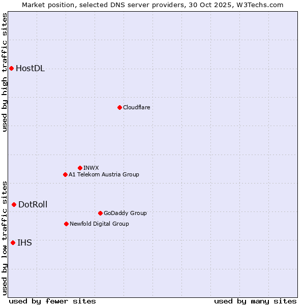 Market position of DotRoll vs. IHS vs. HostDL
