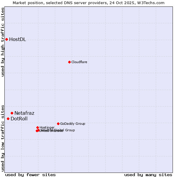 Market position of Netafraz vs. DotRoll vs. HostDL