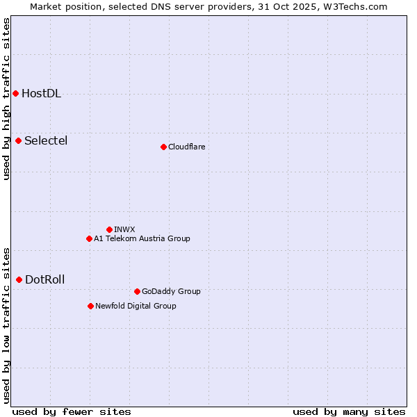 Market position of DotRoll vs. Selectel vs. HostDL