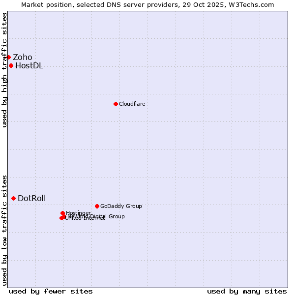 Market position of DotRoll vs. HostDL vs. Zoho