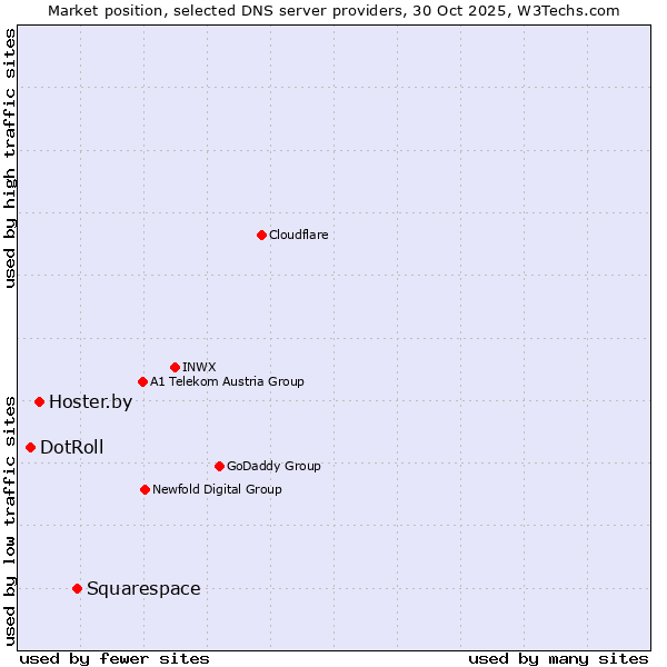 Market position of Squarespace vs. Hoster.by vs. DotRoll