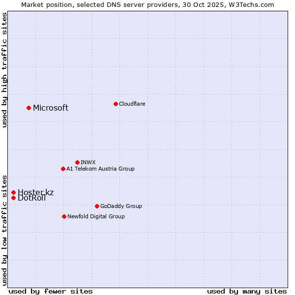 Market position of Microsoft vs. DotRoll vs. Hoster.kz