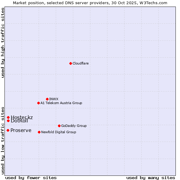Market position of DotRoll vs. Hoster.kz vs. Proserve