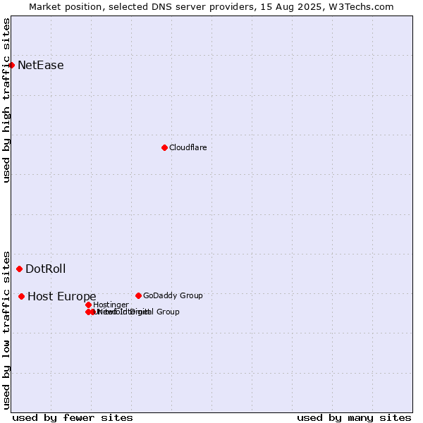 Market position of Host Europe vs. DotRoll vs. NetEase