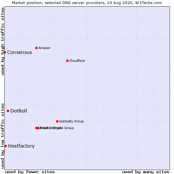 Market position of DotRoll vs. Hostfactory vs. Consensus