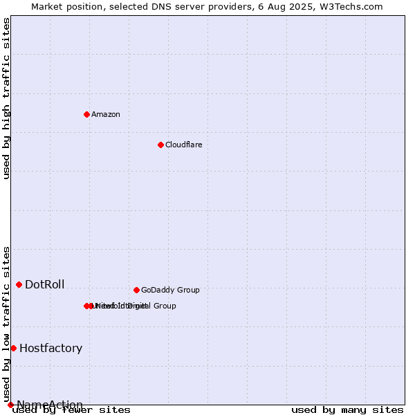 Market position of DotRoll vs. Hostfactory vs. NameAction