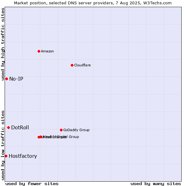 Market position of DotRoll vs. No-IP vs. Hostfactory