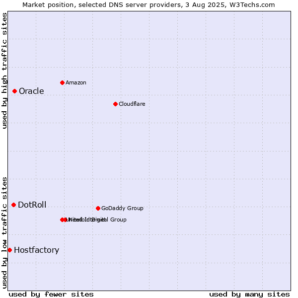 Market position of Oracle vs. DotRoll vs. Hostfactory