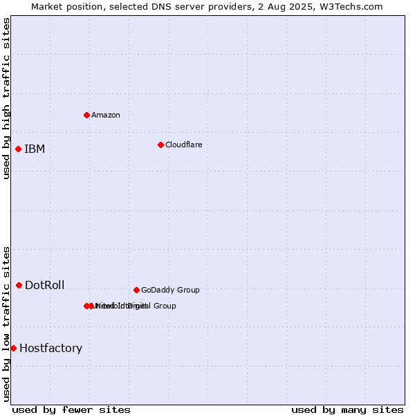 Market position of DotRoll vs. IBM vs. Hostfactory
