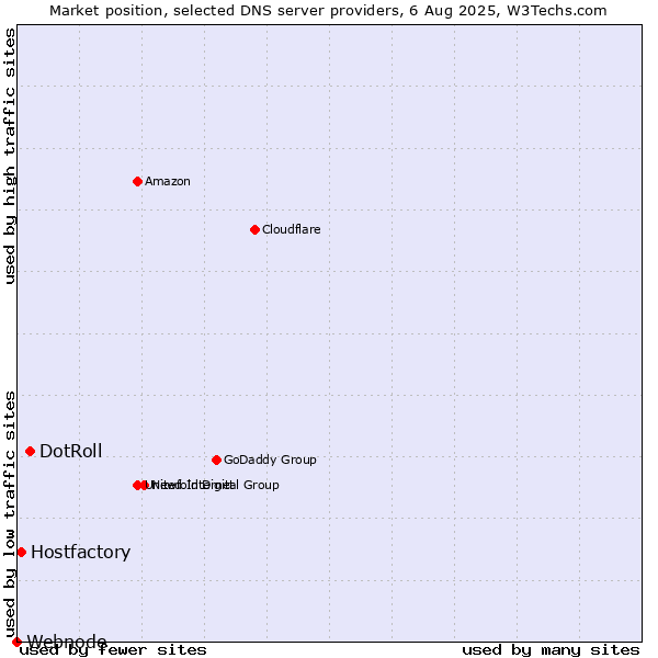 Market position of DotRoll vs. Hostfactory vs. Webnode