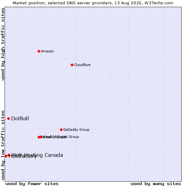 Market position of Web Hosting Canada vs. DotRoll vs. Hostfactory