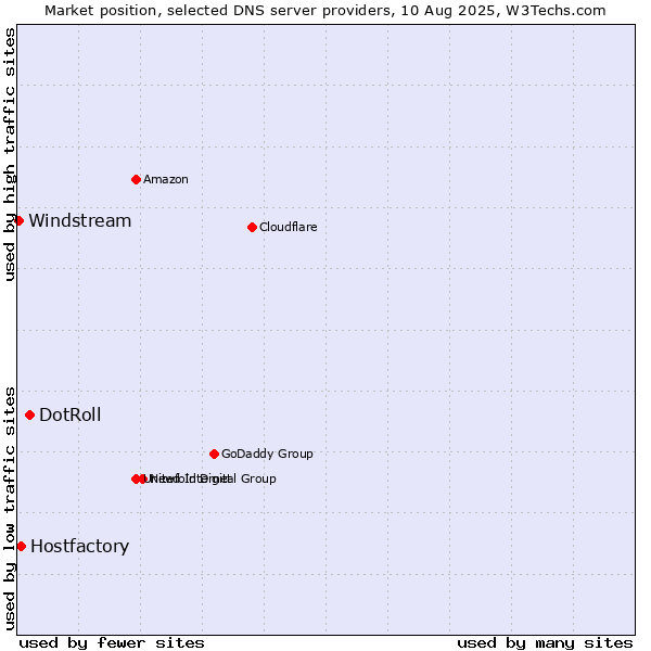 Market position of DotRoll vs. Hostfactory vs. Windstream