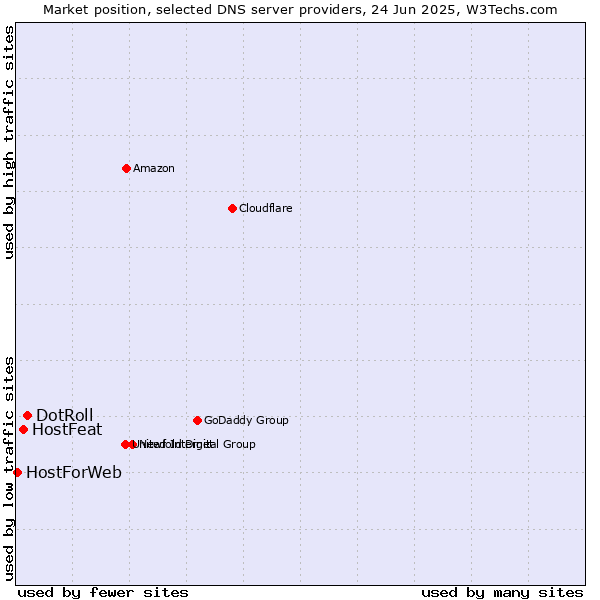 Market position of DotRoll vs. HostFeat vs. HostForWeb