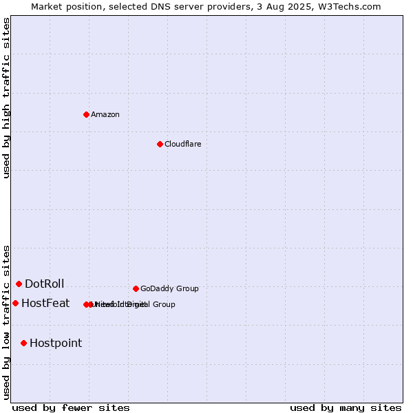 Market position of Hostpoint vs. DotRoll vs. HostFeat