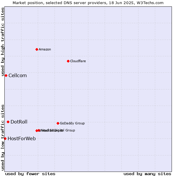 Market position of DotRoll vs. Cellcom vs. HostForWeb