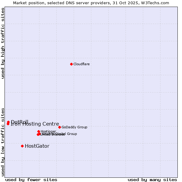 Market position of HostGator vs. DotRoll vs. Iron Hosting Centre