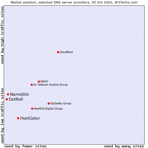 Market position of HostGator vs. NameSilo vs. DotRoll