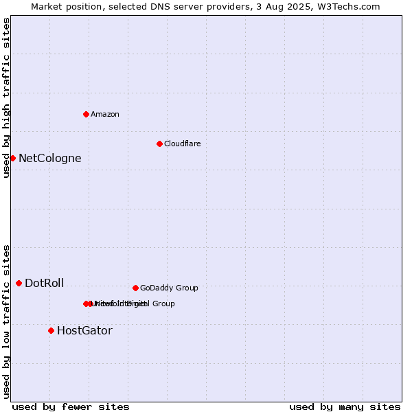 Market position of HostGator vs. DotRoll vs. NetCologne