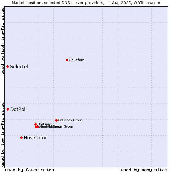Market position of HostGator vs. DotRoll vs. Selectel