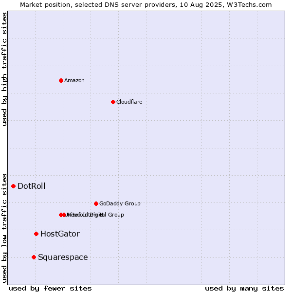 Market position of HostGator vs. Squarespace vs. DotRoll