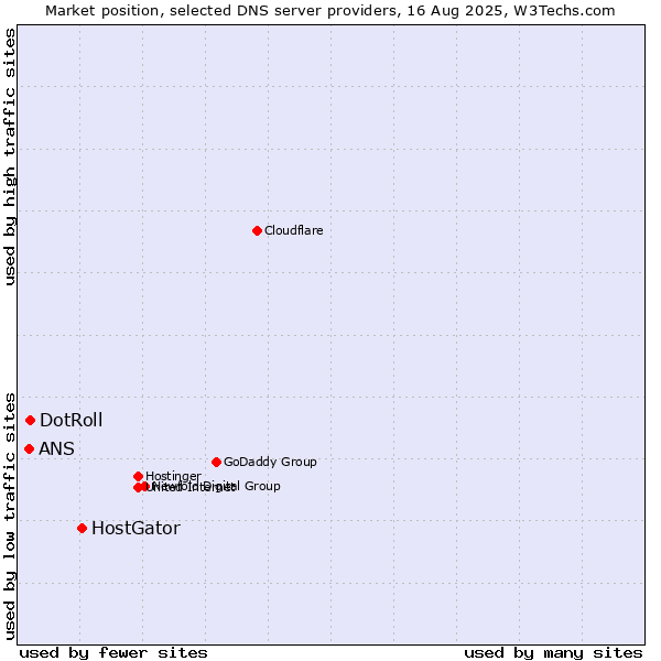 Market position of HostGator vs. DotRoll vs. ANS